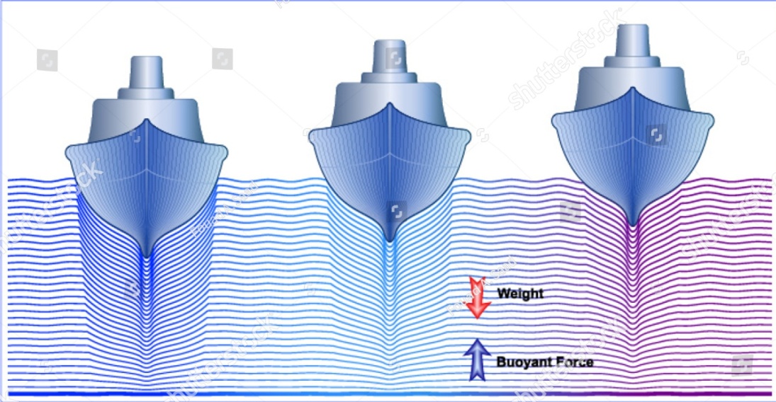 C:\Users\hp\Desktop\Ayat in the Quran\random data\stock-vector-archimedes-principle-ships-in-water-with-differing-densities-461947807.jpg