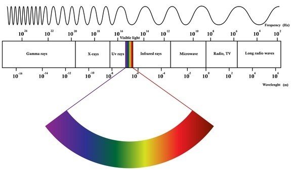 Visible Light Electromagnetic spectrum. | Download Scientific Diagram